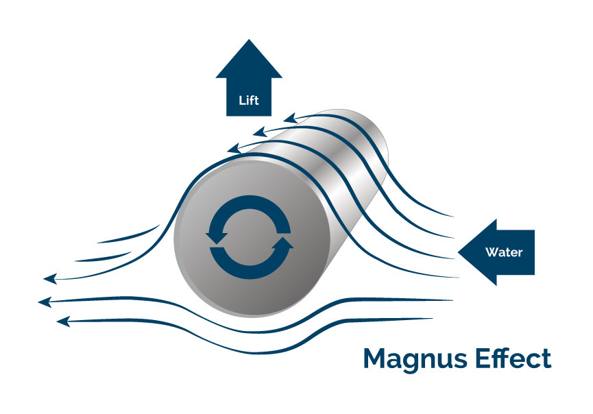 Magnus effect2
